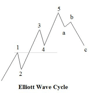 Elliott Wave Surfers