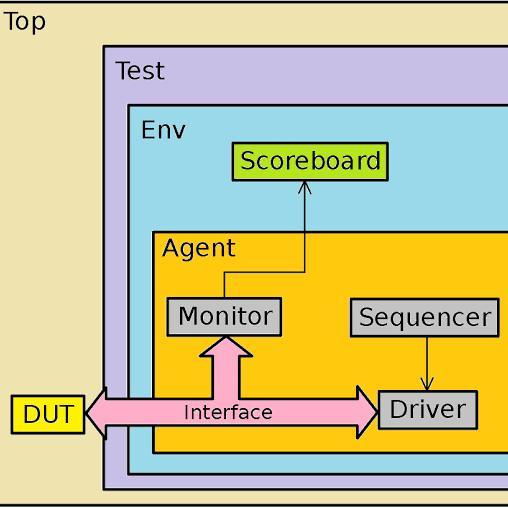 Verilog,SV,UVM group